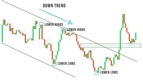 Price Action Strategies for